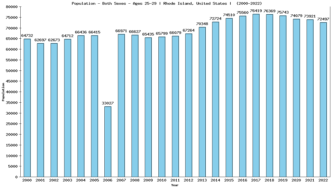 Graph showing Populalation - Male - Aged 25-29 - [2000-2022] | Rhode Island, United-states